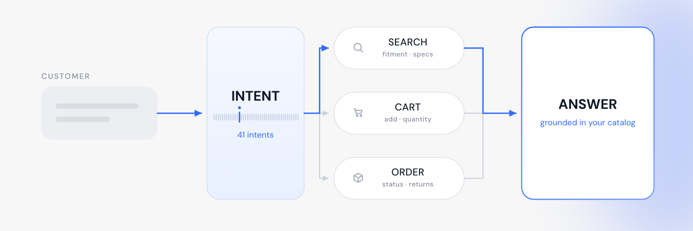 How the AI Orchestrator routes a customer message to a product search, a cart action or an order lookup.